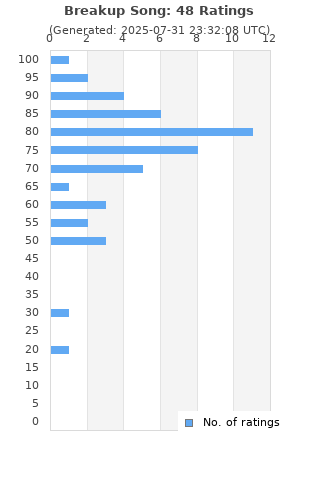 Ratings distribution