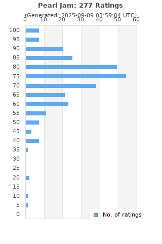 Ratings distribution