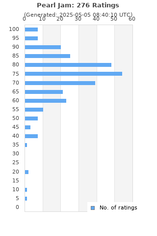 Ratings distribution