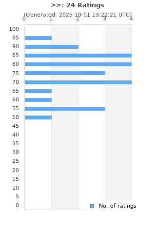 Ratings distribution