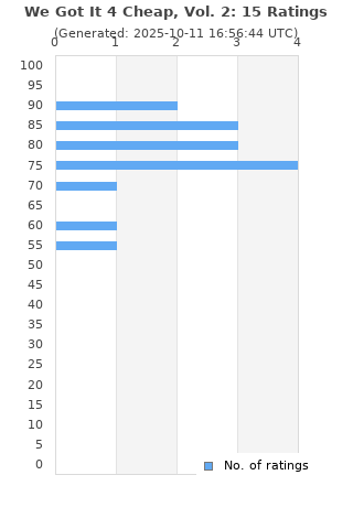Ratings distribution