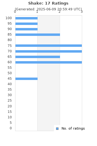 Ratings distribution