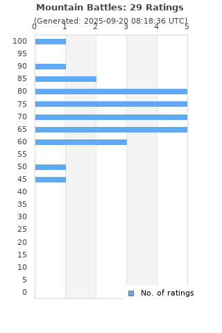 Ratings distribution