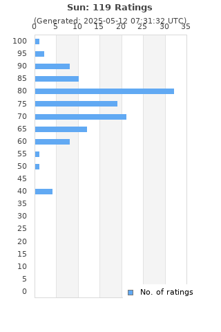 Ratings distribution