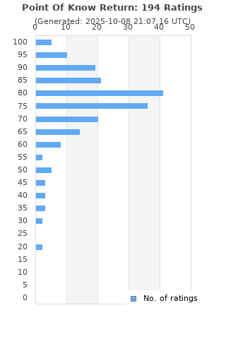 Ratings distribution