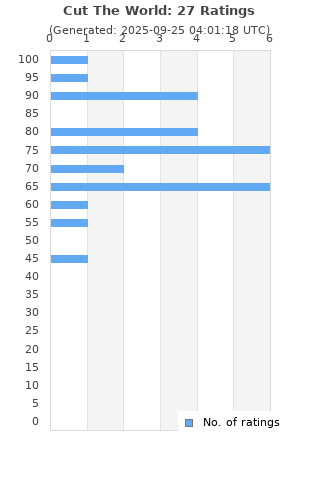 Ratings distribution