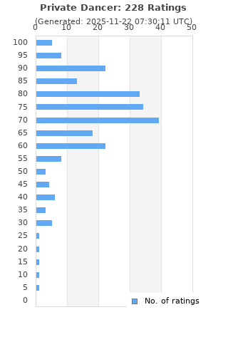 Ratings distribution