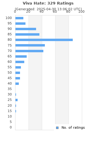 Ratings distribution