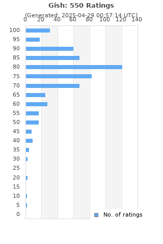 Ratings distribution