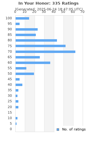 Ratings distribution