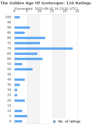 Ratings distribution