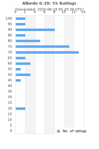 Ratings distribution