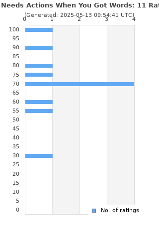 Ratings distribution