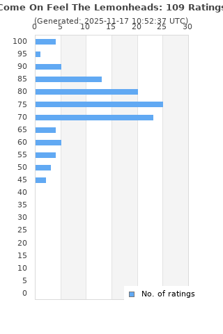 Ratings distribution