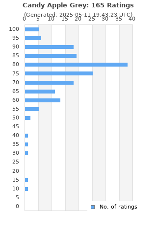 Ratings distribution