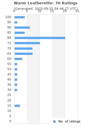 Ratings distribution