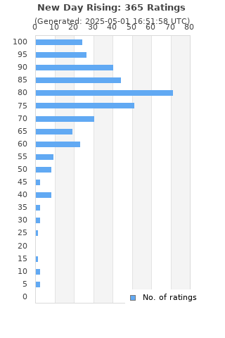 Ratings distribution