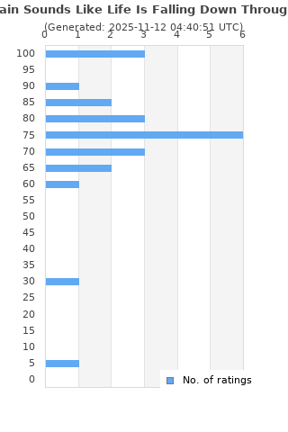 Ratings distribution