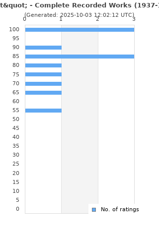 Ratings distribution