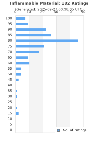 Ratings distribution