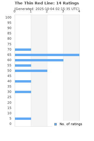 Ratings distribution