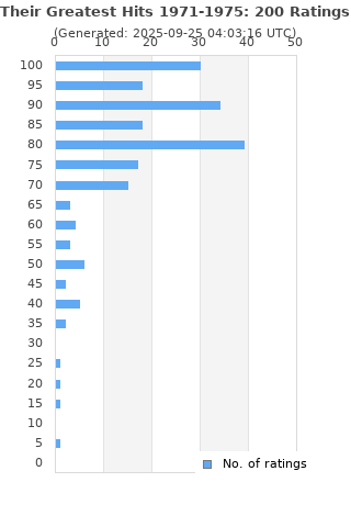 Ratings distribution