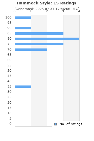 Ratings distribution