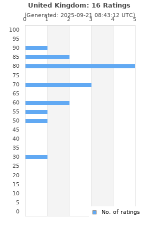 Ratings distribution