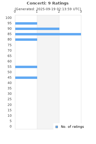 Ratings distribution