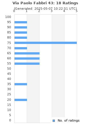 Ratings distribution