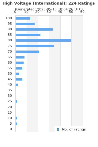 Ratings distribution