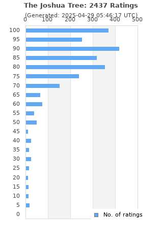 Ratings distribution