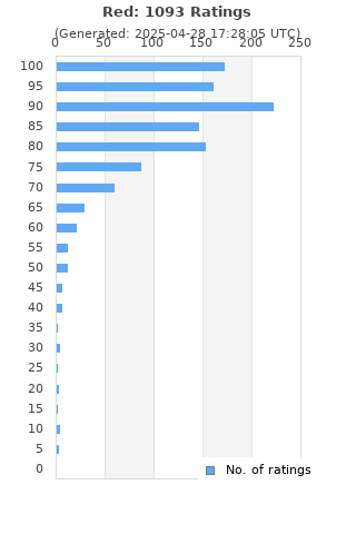 Ratings distribution