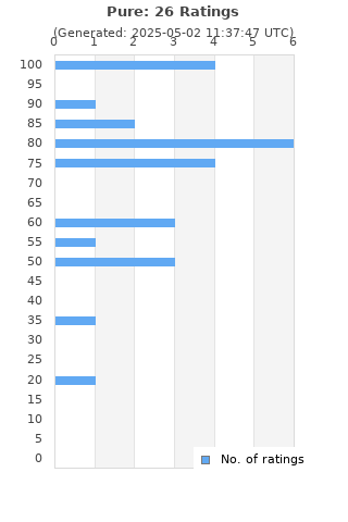 Ratings distribution