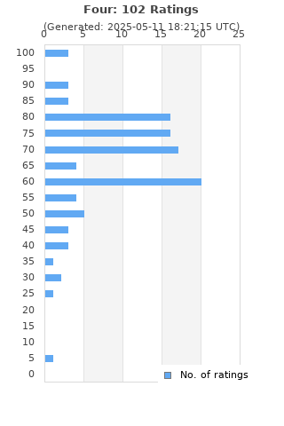 Ratings distribution