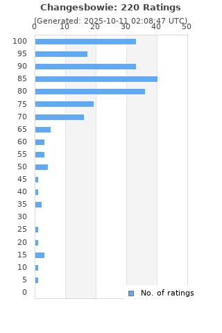 Ratings distribution
