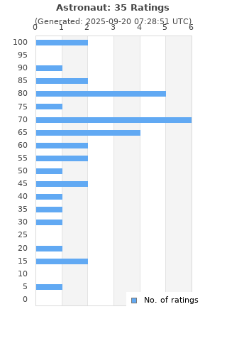Ratings distribution