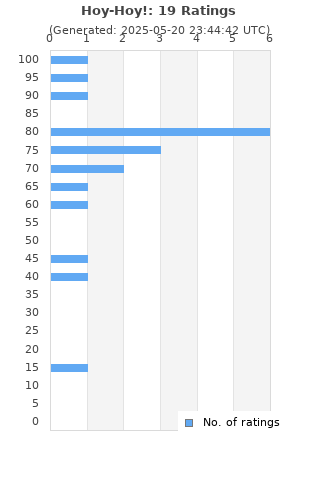 Ratings distribution