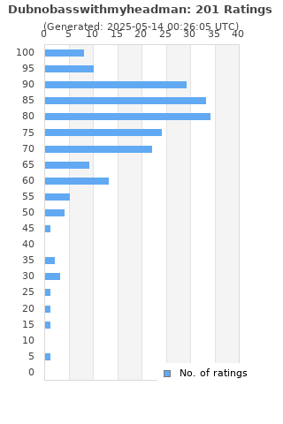 Ratings distribution