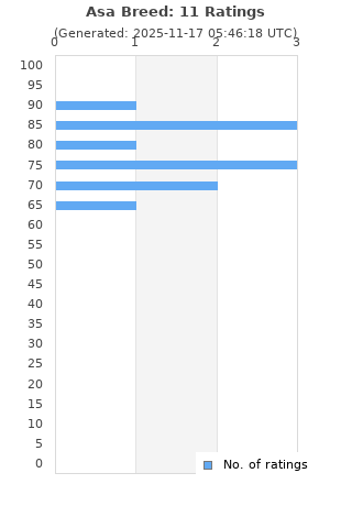 Ratings distribution