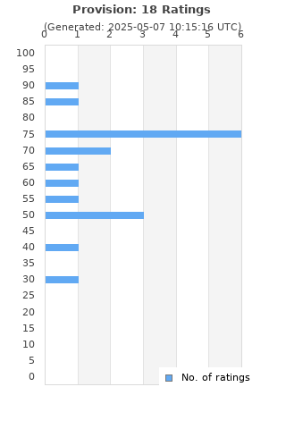 Ratings distribution