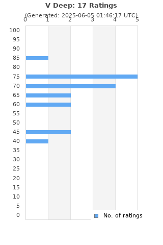 Ratings distribution