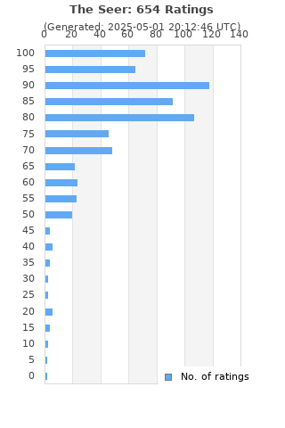 Ratings distribution