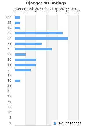 Ratings distribution