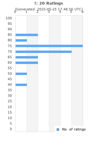 Ratings distribution