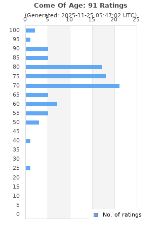 Ratings distribution