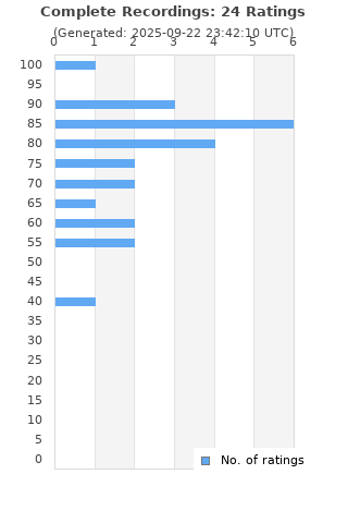 Ratings distribution