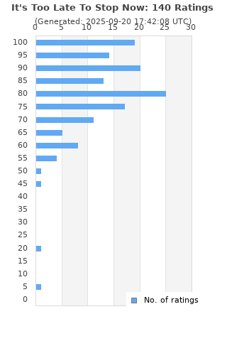 Ratings distribution