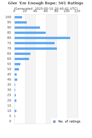 Ratings distribution