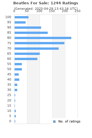 Ratings distribution